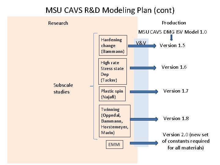 MSU CAVS R&D Modeling Plan (cont) Production Research MSU CAVS DMG ISV Model 1.