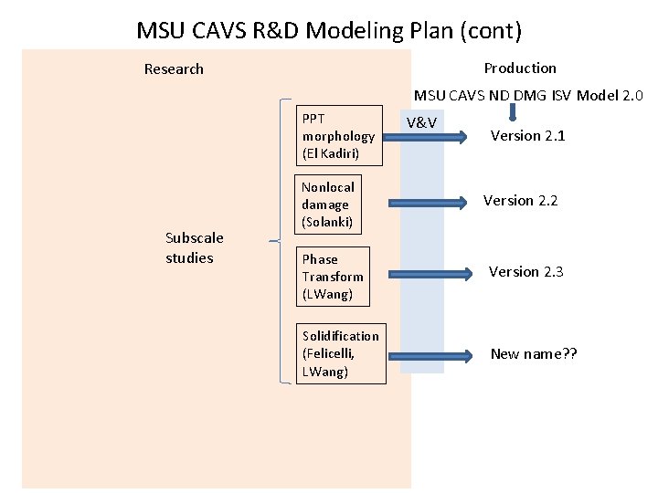 MSU CAVS R&D Modeling Plan (cont) Production Research MSU CAVS ND DMG ISV Model
