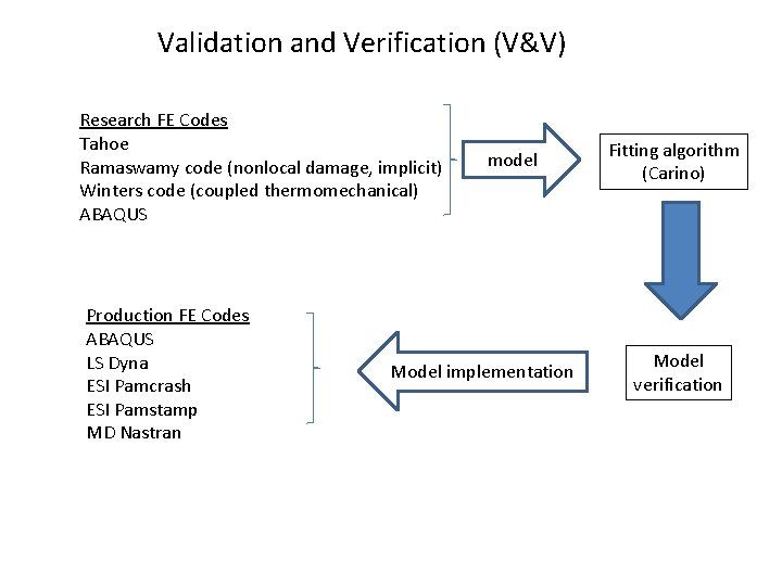 Validation and Verification (V&V) Research FE Codes Tahoe Ramaswamy code (nonlocal damage, implicit) Winters
