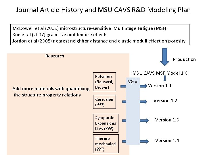 Journal Article History and MSU CAVS R&D Modeling Plan Mc. Dowell et al (2003)
