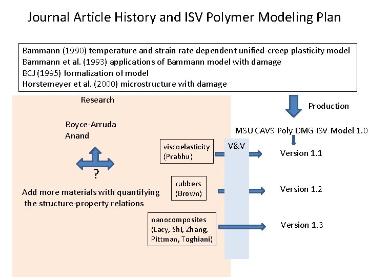 Journal Article History and ISV Polymer Modeling Plan Bammann (1990) temperature and strain rate