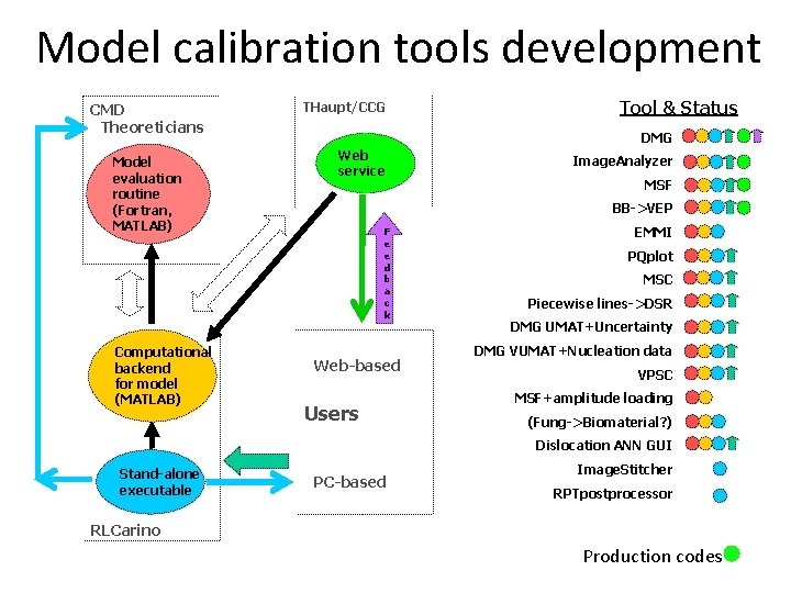 Model calibration tools development CMD Theoreticians Model evaluation routine (Fortran, MATLAB) Computational backend for