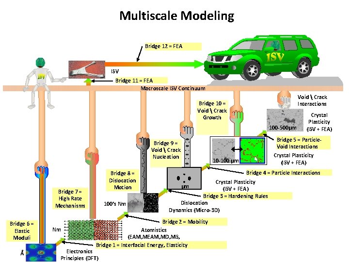 Multiscale Modeling Bridge 12 = FEA ISV Bridge 11 = FEA Macroscale ISV Continuum