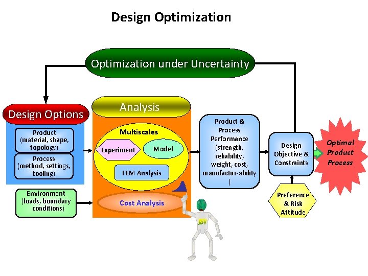 Design Optimization under Uncertainty Design Options Product (material, shape, topology) Process (method, settings, tooling)