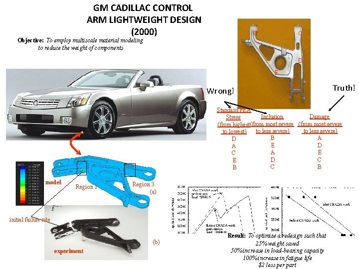 GM CADILLAC CONTROL ARM LIGHTWEIGHT DESIGN (2000) B C Objective: To employ multiscale material
