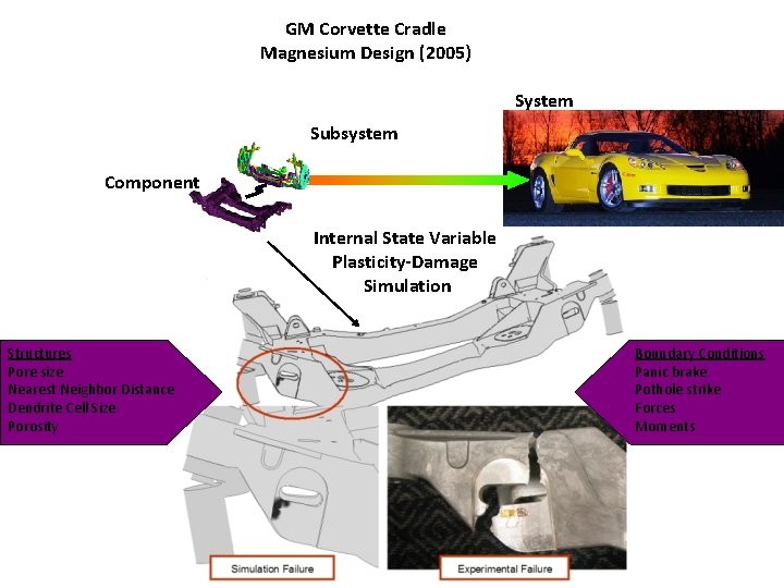 GM Corvette Cradle Magnesium Design (2005) System Subsystem Component Internal State Variable Plasticity-Damage Simulation