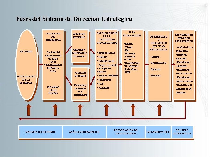 Fases del Sistema de Dirección Estratégica VOLUNTAD DE GOBERNAR ENTORNO Decisión del equipo rectoral