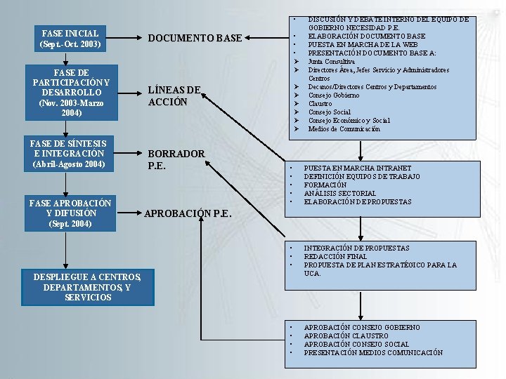  • FASE INICIAL (Sept. -Oct. 2003) FASE DE PARTICIPACIÓN Y DESARROLLO (Nov. 2003