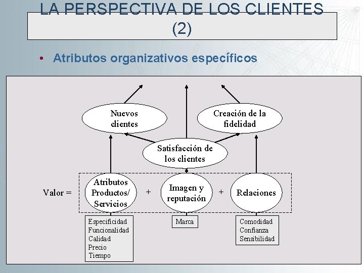 LA PERSPECTIVA DE LOS CLIENTES (2) • Atributos organizativos específicos Nuevos clientes Creación de