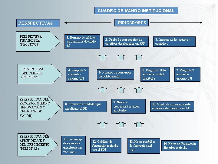 CUADRO DE MANDO INSTITUCIONAL INDICADORES PERSPECTIVA FINANCIERA (RECURSOS) PERSPECTIVA DEL CLIENTE (ENTORNO) PERSPECTIVA DEL