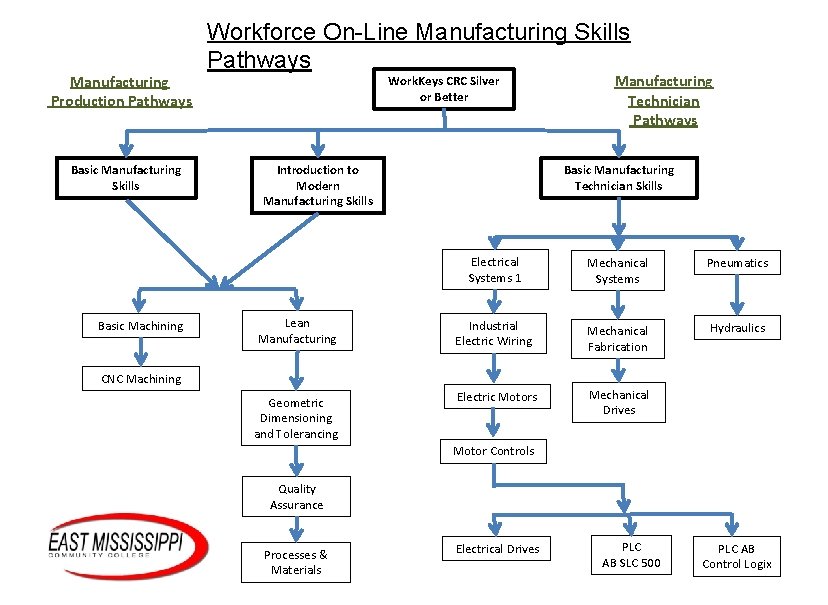 Manufacturing Production Pathways Basic Manufacturing Skills Basic Machining Workforce On-Line Manufacturing Skills Pathways Work.