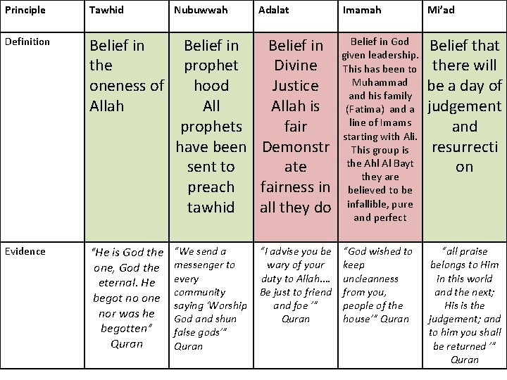 Principle Tawhid Nubuwwah Definition Belief in God Belief in given leadership. the prophet Divine