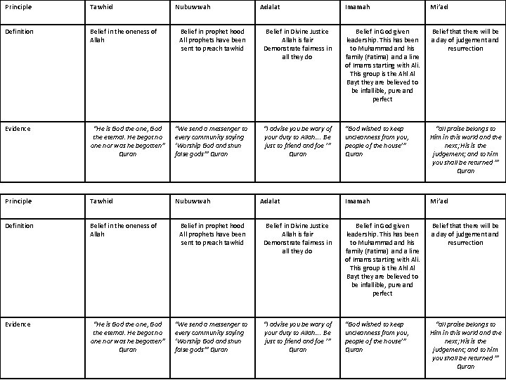 Principle Tawhid Definition Belief in the oneness of Allah Evidence Nubuwwah Adalat Imamah Mi’ad