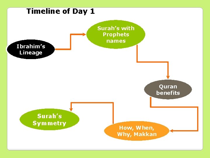 Timeline of Day 1 Ibrahim’s Lineage Surah’s with Prophets names Quran benefits Surah’s Symmetry