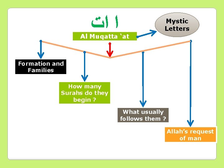  ﺍ ﺍﺕ Mystic Letters Al Muqatta ‘at Formation and Families How many Surahs