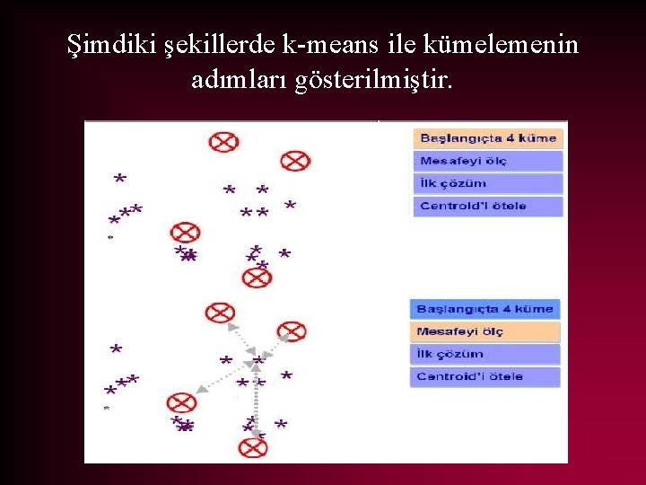 Şimdiki şekillerde k-means ile kümelemenin adımları gösterilmiştir. 