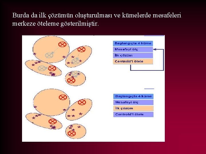 Burda da ilk çözümün oluşturulması ve kümelerde mesafeleri merkeze öteleme gösterilmiştir. 