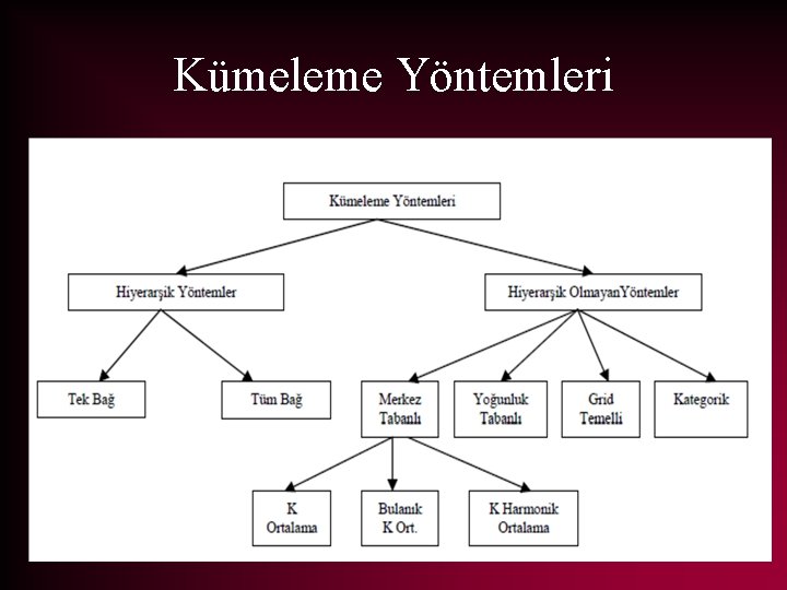 Kümeleme Yöntemleri 