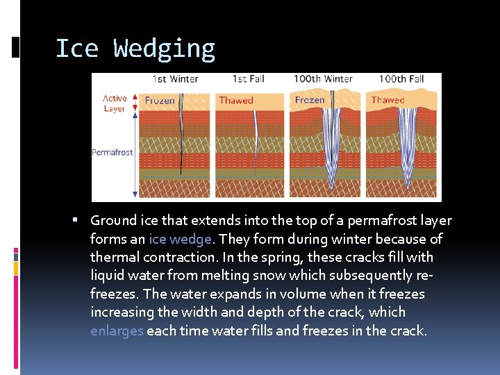 Ice Wedging Ground ice that extends into the top of a permafrost layer forms Ice Wedging Ground ice that extends into the top of a permafrost layer forms