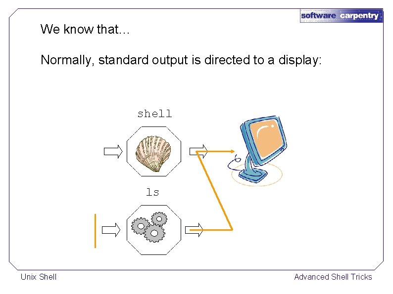 We know that… Normally, standard output is directed to a display: shell ls Unix