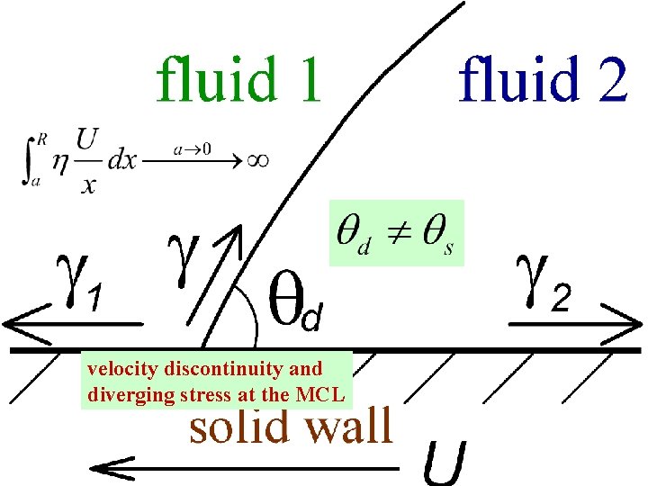 velocity discontinuity and diverging stress at the MCL 