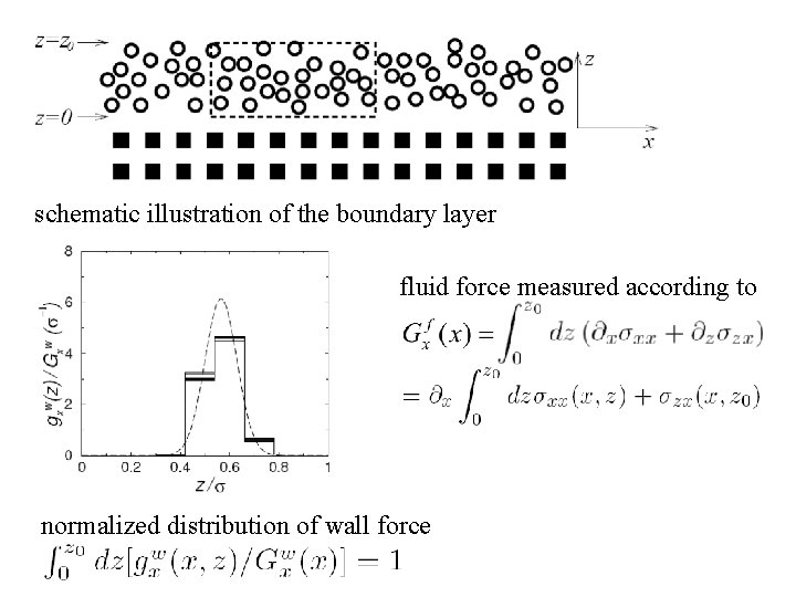 schematic illustration of the boundary layer fluid force measured according to normalized distribution of
