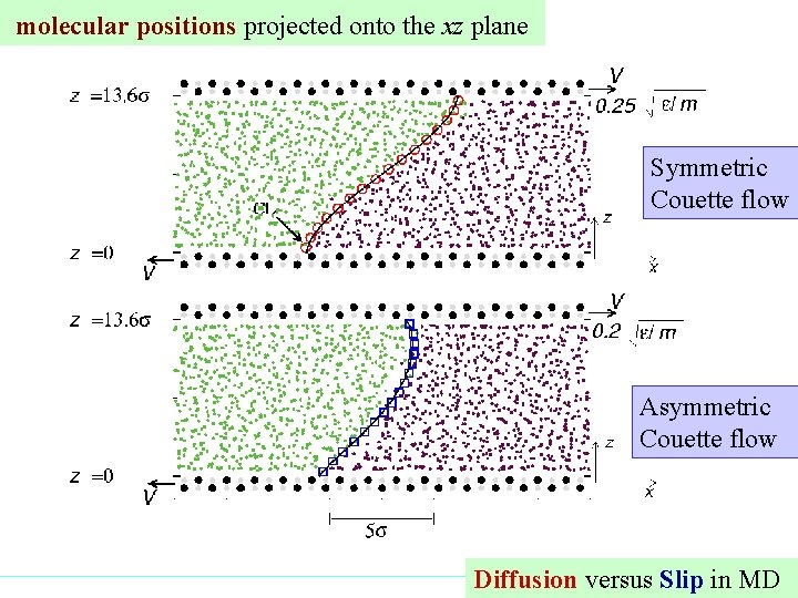 molecular positions projected onto the xz plane Symmetric Couette flow Asymmetric Couette flow Diffusion