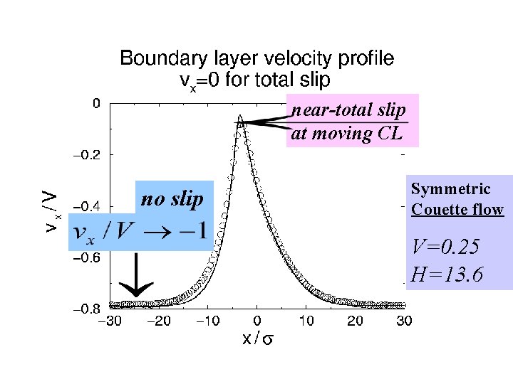 near-total slip at moving CL no slip Symmetric Couette flow V=0. 25 H=13. 6