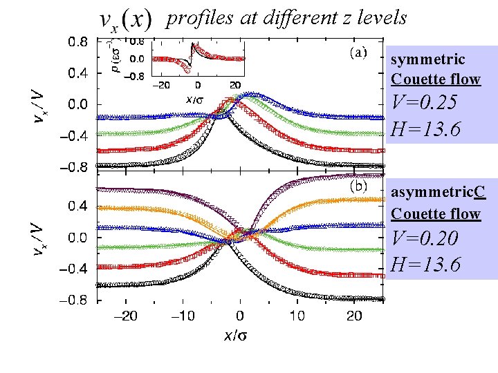 profiles at different z levels symmetric Couette flow V=0. 25 H=13. 6 asymmetric. C