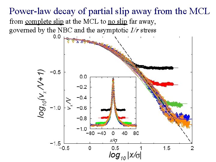 Power-law decay of partial slip away from the MCL from complete slip at the