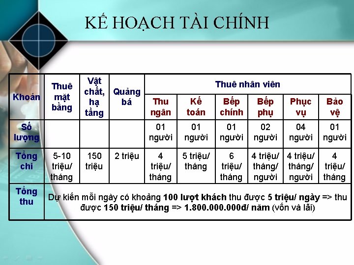 KẾ HOẠCH TÀI CHÍNH Khoản Thuê mặt bằng Vật chất, Quảng hạ bá tầng