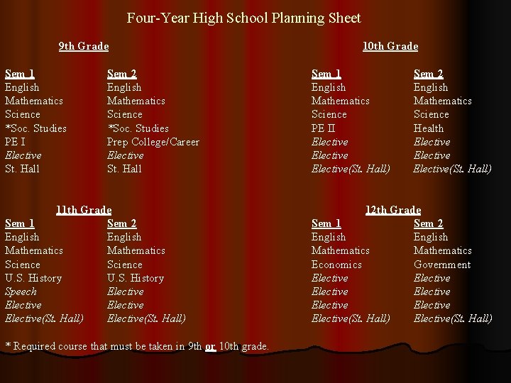 Four-Year High School Planning Sheet 9 th Grade Sem 1 English Mathematics Science *Soc.