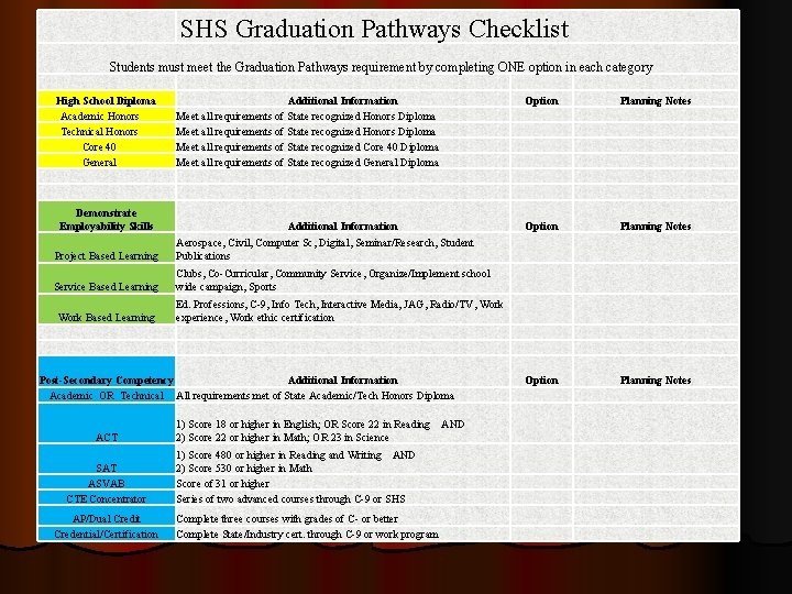 SHS Graduation Pathways Checklist Students must meet the Graduation Pathways requirement by completing ONE
