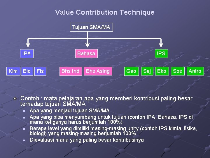 Value Contribution Technique Tujuan SMA/MA Bahasa IPA Kim Bio Fis Bhs Ind Bhs Asing