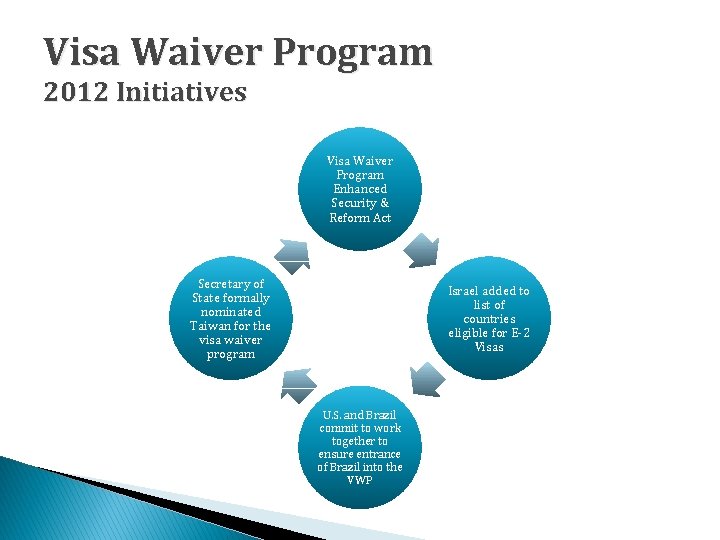 Visa Waiver Program 2012 Initiatives Visa Waiver Program Enhanced Security & Reform Act Secretary