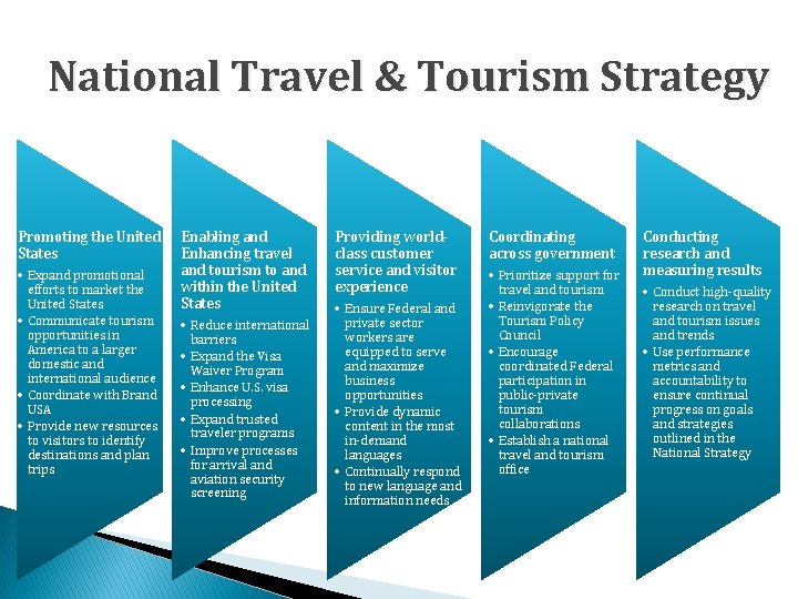 National Travel & Tourism Strategy Promoting the United States • Expand promotional efforts to