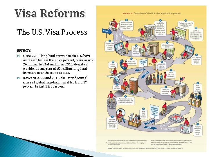 Visa Reforms The U. S. Visa Process EFFECTS � Since 2000, long-haul arrivals to