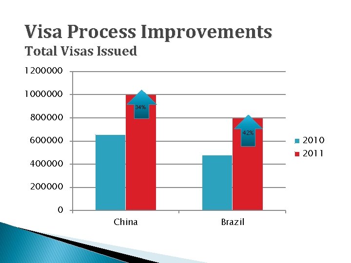 Visa Process Improvements Total Visas Issued 1200000 1000000 34% 800000 42% 600000 2011 400000