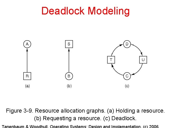 Deadlock Modeling Figure 3 -9. Resource allocation graphs. (a) Holding a resource. (b) Requesting