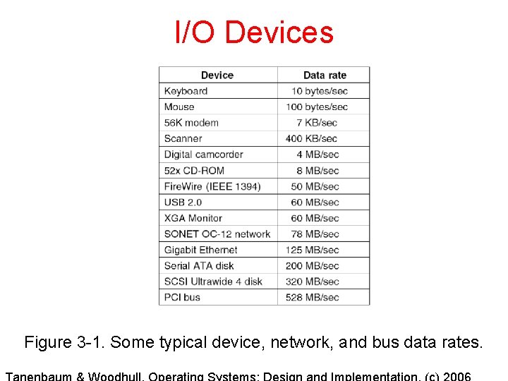 I/O Devices Figure 3 -1. Some typical device, network, and bus data rates. 