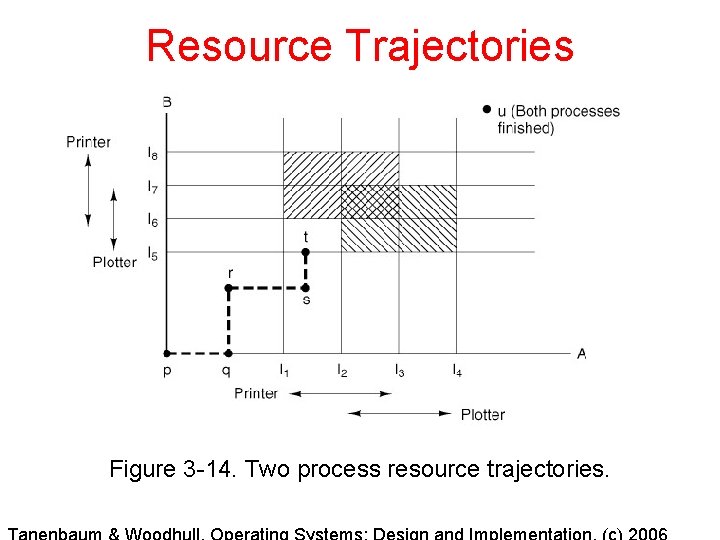 Resource Trajectories Figure 3 -14. Two process resource trajectories. 