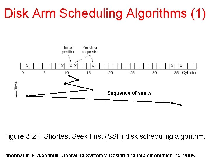 Disk Arm Scheduling Algorithms (1) Sequence of seeks Figure 3 -21. Shortest Seek First