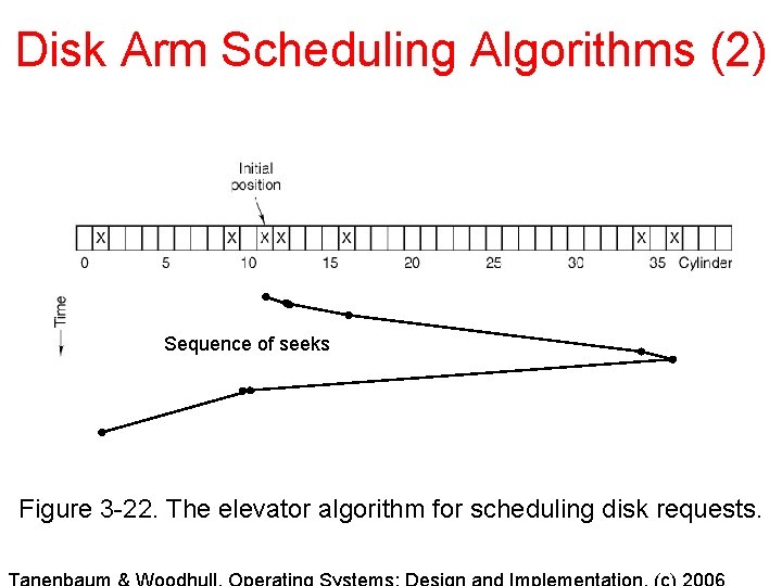 Disk Arm Scheduling Algorithms (2) Sequence of seeks Figure 3 -22. The elevator algorithm