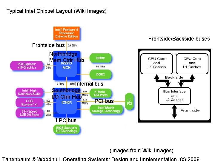 Typical Intel Chipset Layout (Wiki Images) Frontside/Backside buses Frontside bus Northbridge Mem Ctrlr Hub