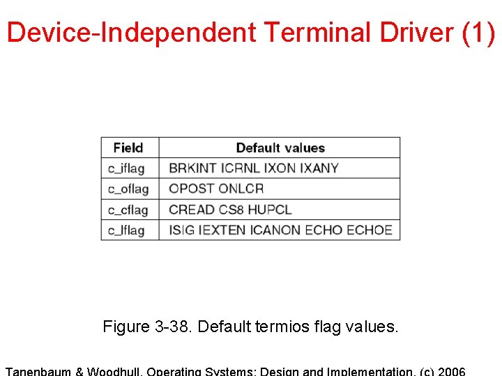 Device-Independent Terminal Driver (1) Figure 3 -38. Default termios flag values. 