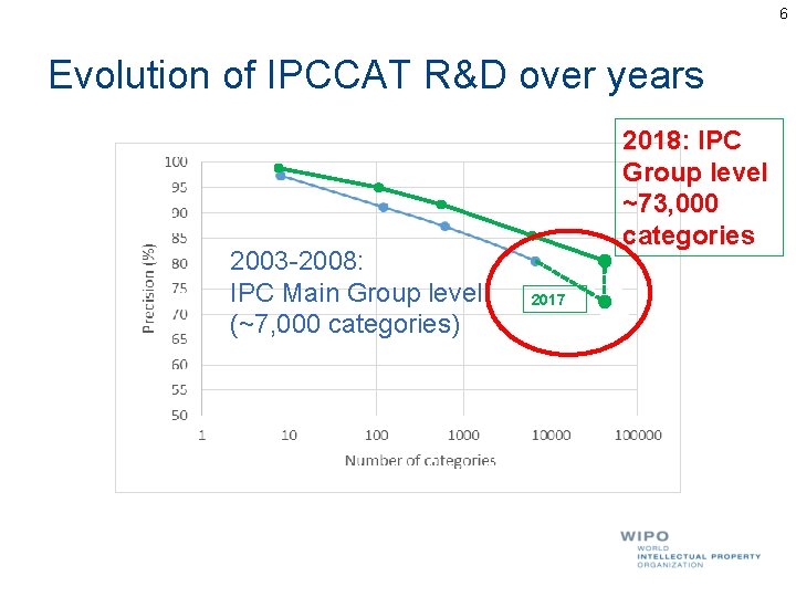 6 Evolution of IPCCAT R&D over years 2003 -2008: IPC Main Group level (~7, 6 Evolution of IPCCAT R&D over years 2003 -2008: IPC Main Group level (~7,