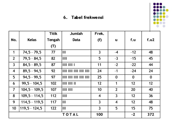 6. Tabel frekwensi 