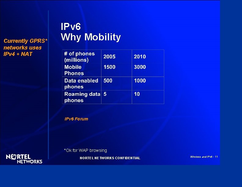 Currently GPRS* networks uses IPv 4 + NAT IPv 6 Why Mobility IPv 6