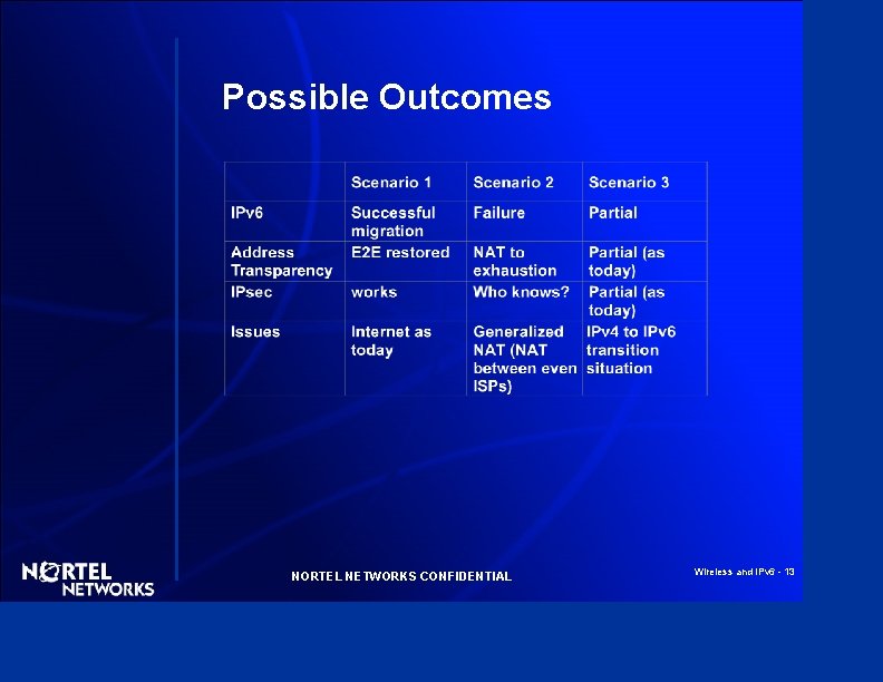 Possible Outcomes NORTEL NETWORKS CONFIDENTIAL Wireless and IPv 6 - 13 