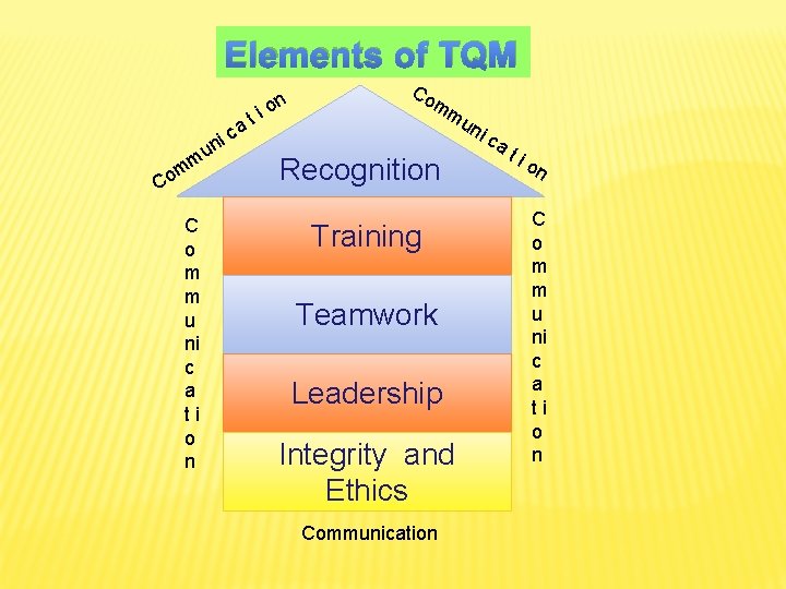 Elements of TQM ni u m m Co C o m m u ni